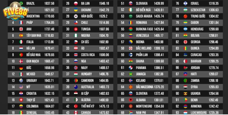 Định nghĩa và tầm quan trọng của bảng xếp hạng FIFA Định nghĩa và tầm quan trọng của bảng xếp hạng FIFA