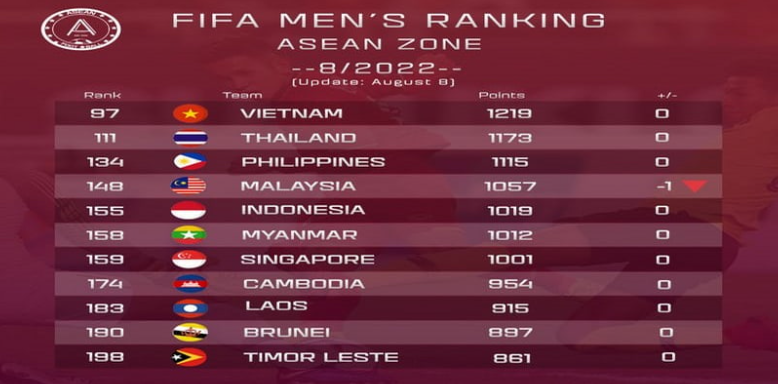 Vị thế đáng gờm của Châu Á trong bảng xếp hạng FIFA Vị thế đáng gờm của Châu Á trong bảng xếp hạng FIFA